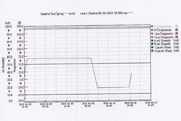 High and low temperature test curves